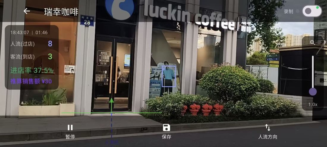 瞪鸥数客真实计数界面：咖啡店门口画绿色计数线，实时显示人流(过店)8、客流(到店)3、进店率37.5%、推算销售额¥30